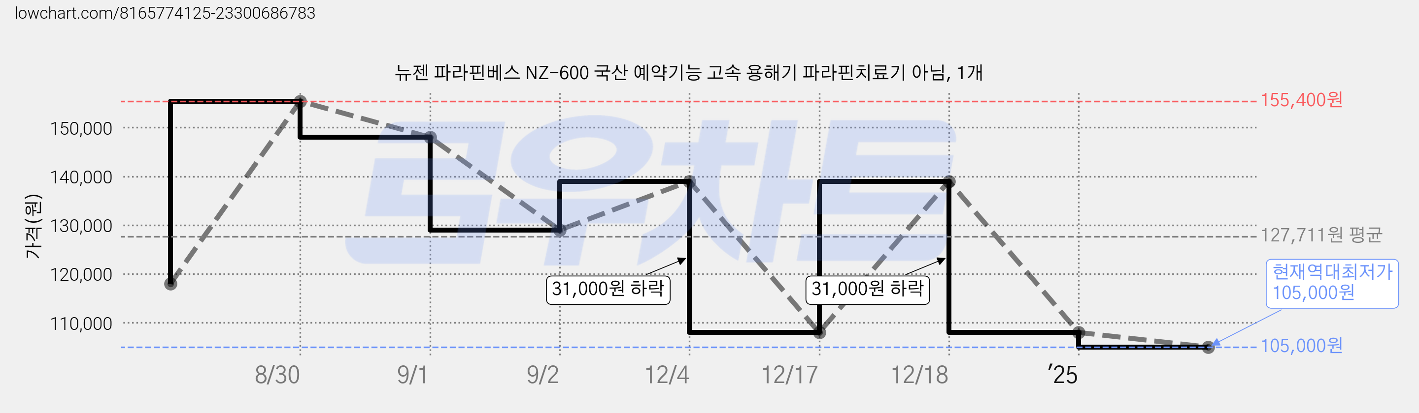 뉴젠 파라핀베스 NZ-600 국산 예약기능 고속 용해기 파라핀치료기 아님, 1개 가격 변동 차트, 현재가 105,000원, 역대최저가
