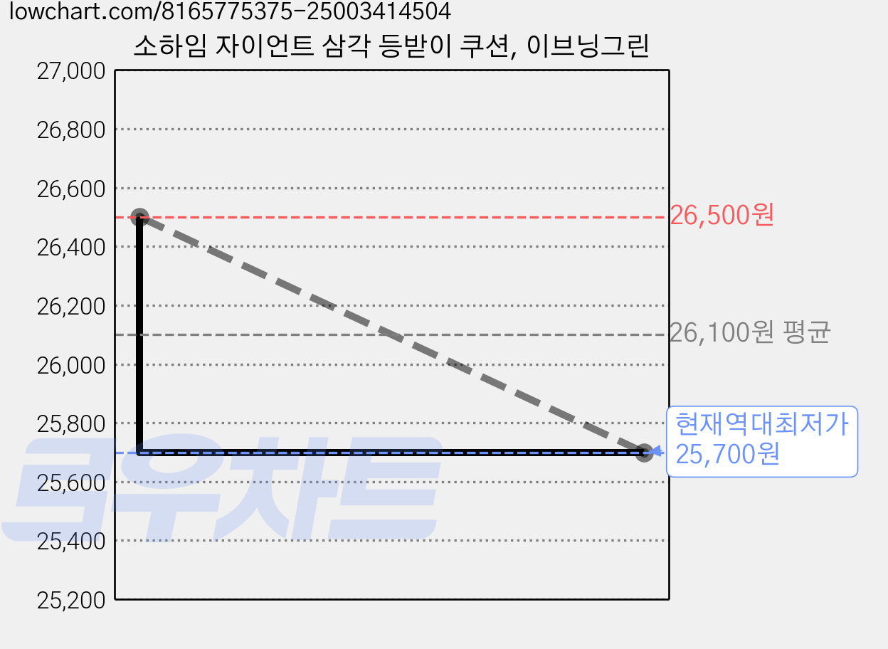 소하임 자이언트 삼각 등받이 쿠션, 이브닝그린 가격 변동 차트, 현재가 25,700원, 역대최저가