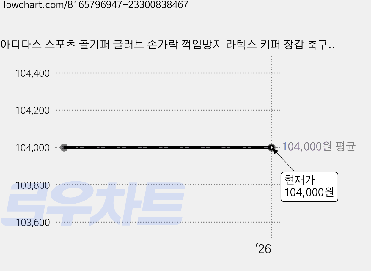 아디다스 스포츠 골기퍼 글러브 손가락 꺽임방지 라텍스 키퍼 장갑 축구 GK 장갑 사이즈조절 벨크로 성인 유소년 동아리 경기 트레이닝용 글로브, 1개 가격 변동 차트, 현재가 104,000원