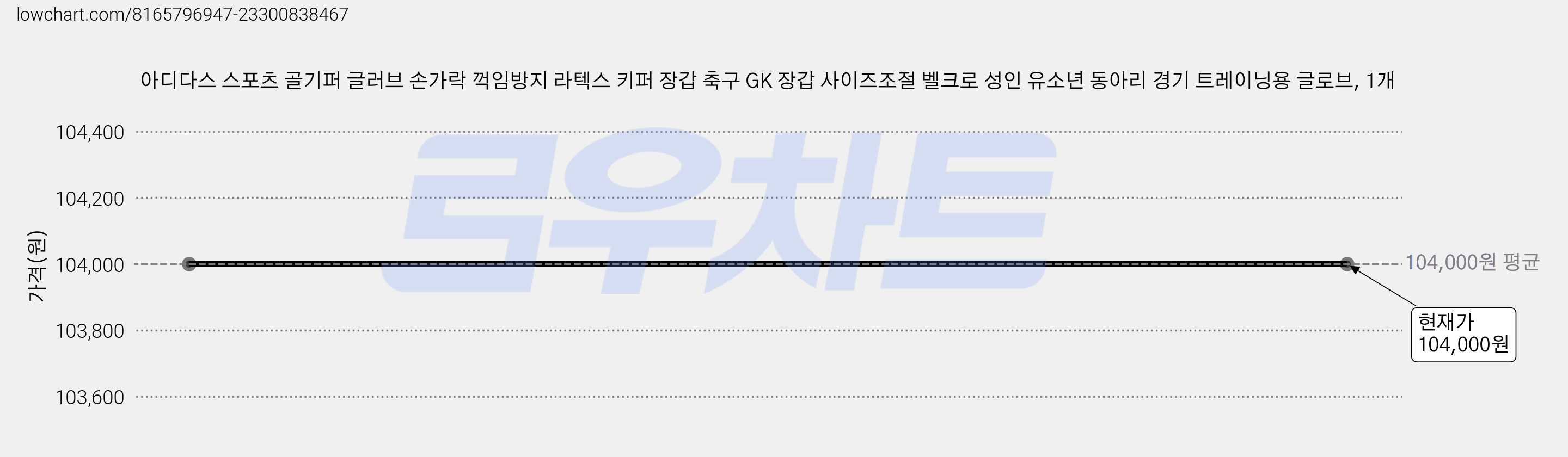 아디다스 스포츠 골기퍼 글러브 손가락 꺽임방지 라텍스 키퍼 장갑 축구 GK 장갑 사이즈조절 벨크로 성인 유소년 동아리 경기 트레이닝용 글로브, 1개 가격 변동 차트, 현재가 104,000원