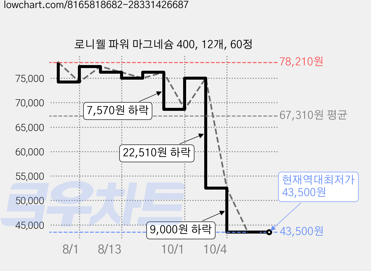 로니웰 파워 마그네슘 400, 12개, 60정 가격 변동 차트, 현재가 43,500원, 역대최저가