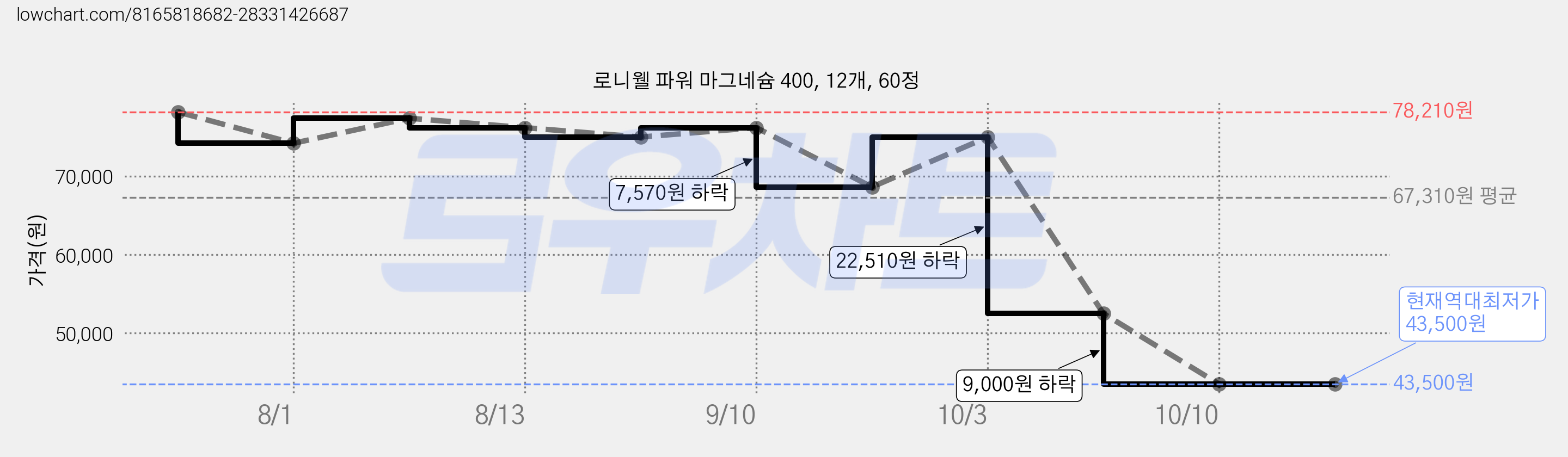 로니웰 파워 마그네슘 400, 12개, 60정 가격 변동 차트, 현재가 43,500원, 역대최저가