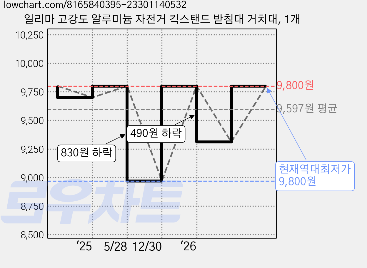 일리마 고강도 알루미늄 자전거 킥스탠드 받침대 거치대, 1개 가격 변동 차트, 현재가 9,800원, 역대최저가