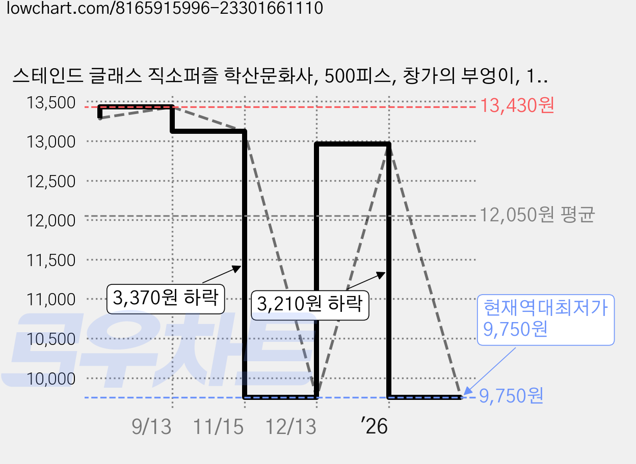 스테인드 글래스 직소퍼즐 학산문화사, 500피스, 창가의 부엉이, 1개 가격 변동 차트, 현재가 9,750원, 역대최저가