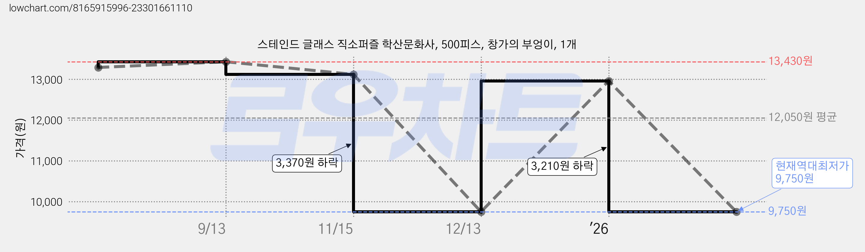 스테인드 글래스 직소퍼즐 학산문화사, 500피스, 창가의 부엉이, 1개 가격 변동 차트, 현재가 9,750원, 역대최저가