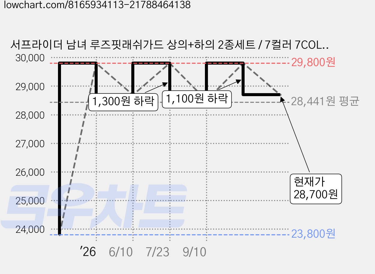 서프라이더 남녀 루즈핏래쉬가드 상의+하의 2종세트 / 7컬러 7COLOR 루즈핏 비치웨어 빅사이즈 SURFRIDER 가격 변동 차트, 현재가 28,700원, 관측 최저가 23,800원