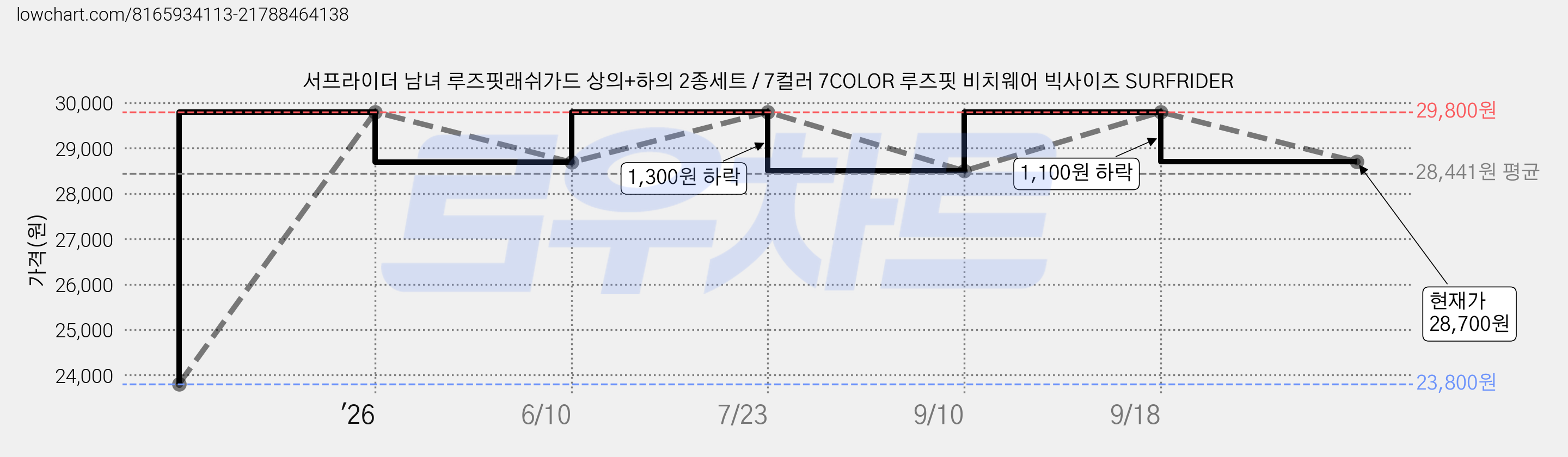서프라이더 남녀 루즈핏래쉬가드 상의+하의 2종세트 / 7컬러 7COLOR 루즈핏 비치웨어 빅사이즈 SURFRIDER 가격 변동 차트, 현재가 28,700원, 관측 최저가 23,800원