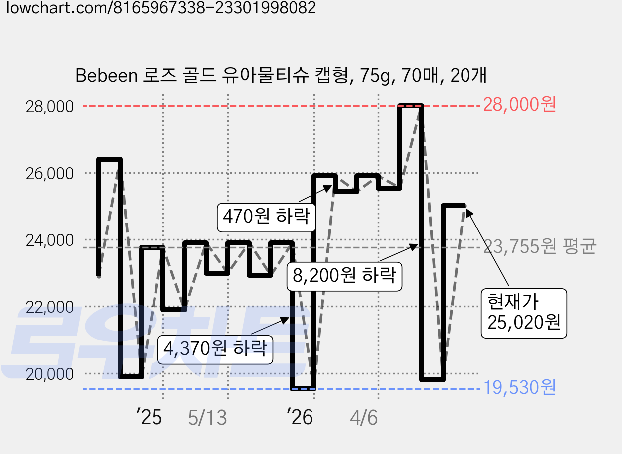 Bebeen 로즈 골드 유아물티슈 캡형, 75g, 70매, 20개 가격 변동 차트, 현재가 25,020원, 관측 최저가 19,230원