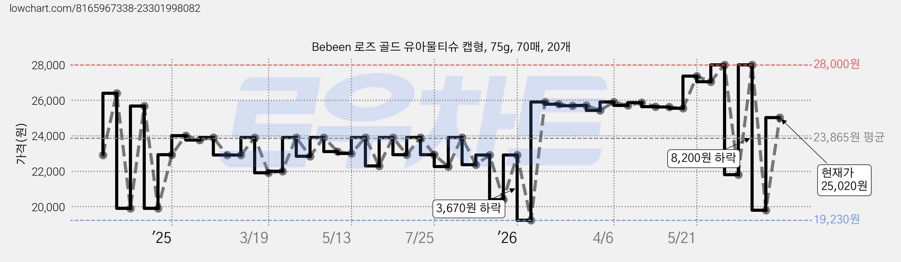 Bebeen 로즈 골드 유아물티슈 캡형, 75g, 70매, 20개 가격 변동 차트, 현재가 25,020원, 관측 최저가 19,230원