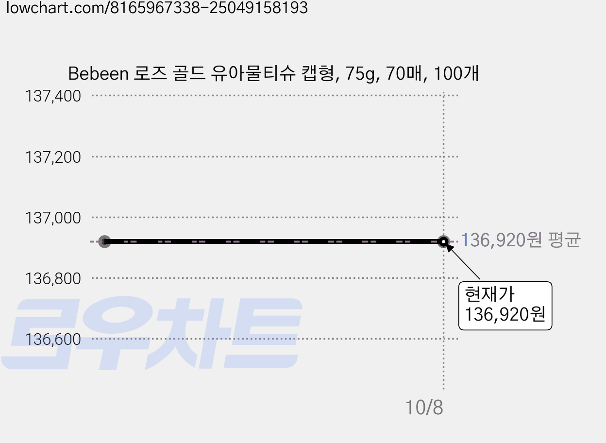 Bebeen 로즈 골드 유아물티슈 캡형, 75g, 70매, 100개 가격 변동 차트, 현재가 136,920원