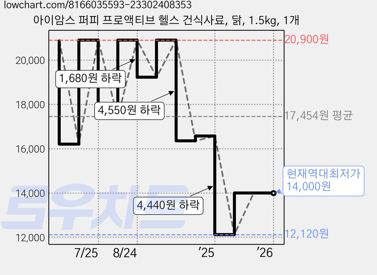 아이암스 퍼피 프로액티브 헬스 건식사료, 닭, 1.5kg, 1개 가격 변동 차트, 현재가 14,000원, 역대최저가