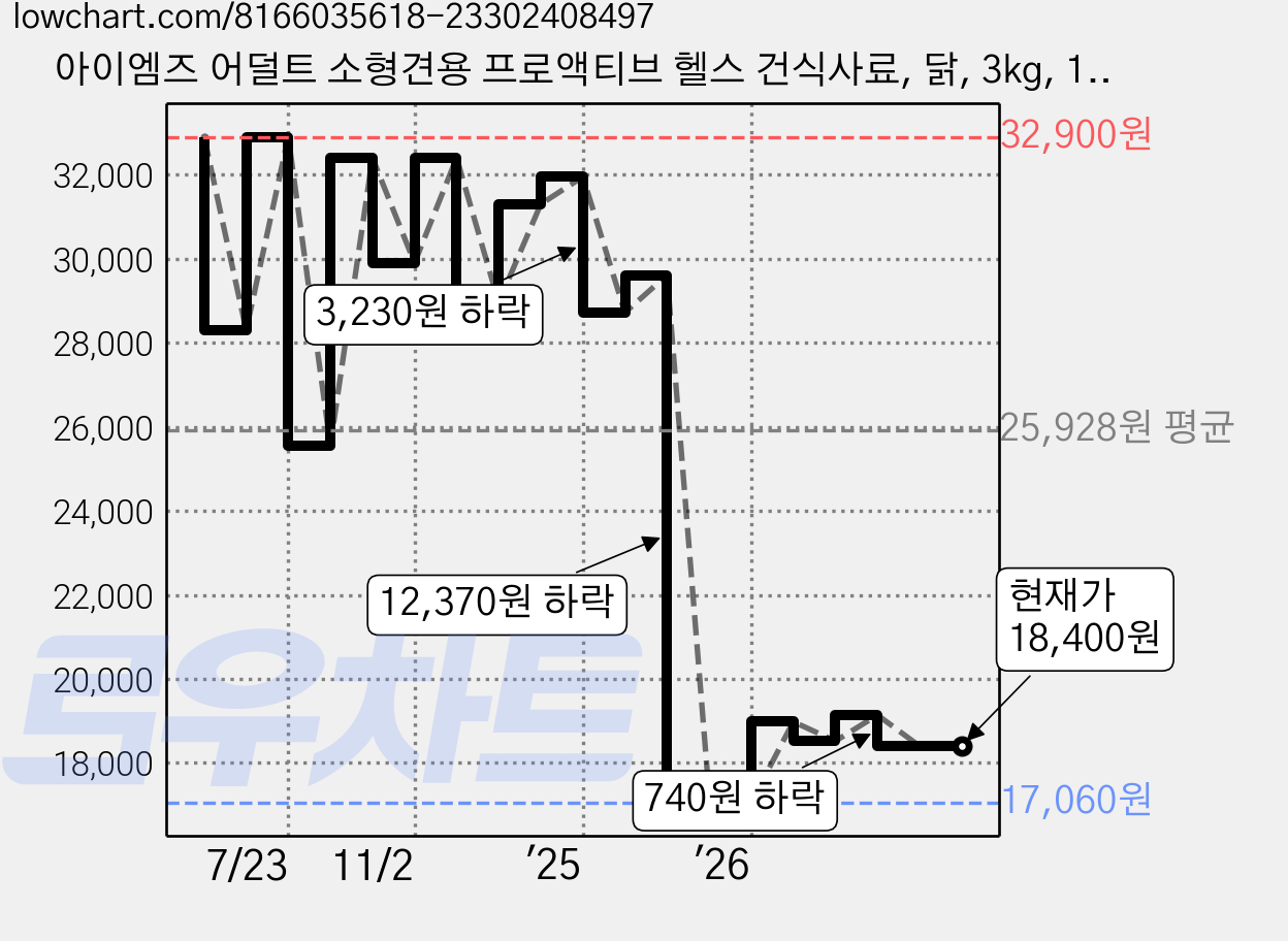 아이엠즈 어덜트 소형견용 프로액티브 헬스 건식사료, 닭, 3kg, 1개 가격 변동 차트, 현재가 18,400원, 관측 최저가 17,060원