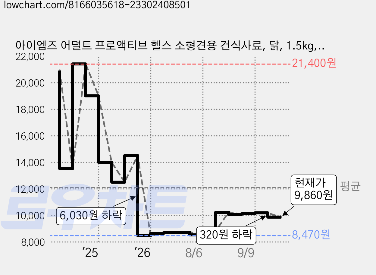 아이엠즈 어덜트 프로액티브 헬스 소형견용 건식사료, 닭, 1.5kg, 1개 가격 변동 차트, 현재가 9,860원, 관측 최저가 8,470원