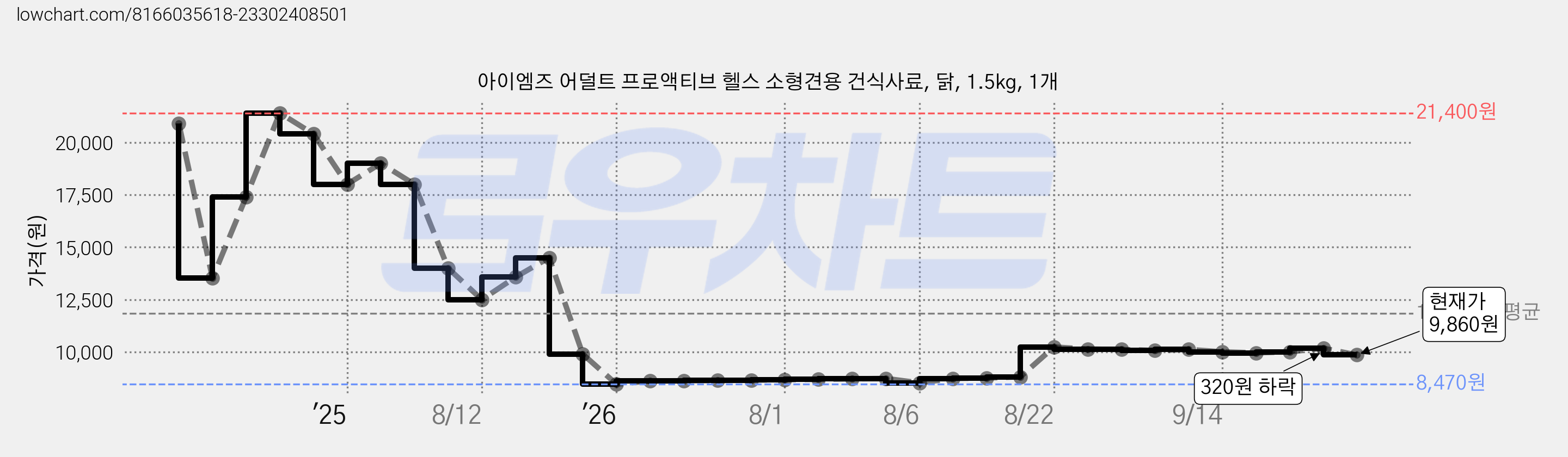 아이엠즈 어덜트 프로액티브 헬스 소형견용 건식사료, 닭, 1.5kg, 1개 가격 변동 차트, 현재가 9,860원, 관측 최저가 8,470원