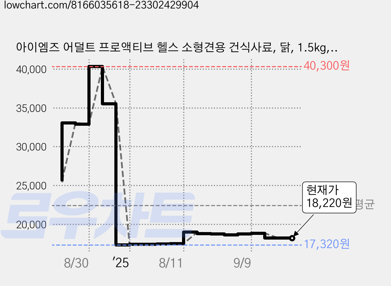 아이엠즈 어덜트 프로액티브 헬스 소형견용 건식사료, 닭, 1.5kg, 2개 가격 변동 차트, 현재가 18,220원, 관측 최저가 17,320원