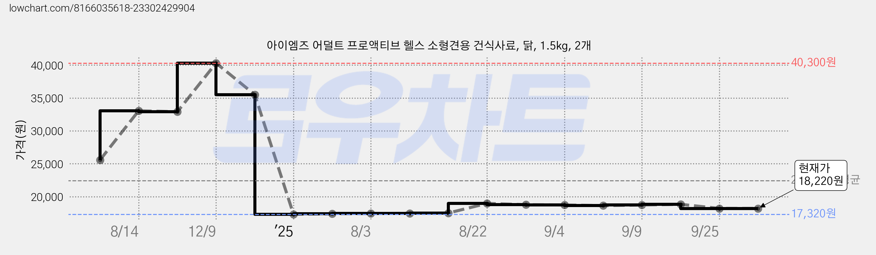 아이엠즈 어덜트 프로액티브 헬스 소형견용 건식사료, 닭, 1.5kg, 2개 가격 변동 차트, 현재가 18,220원, 관측 최저가 17,320원