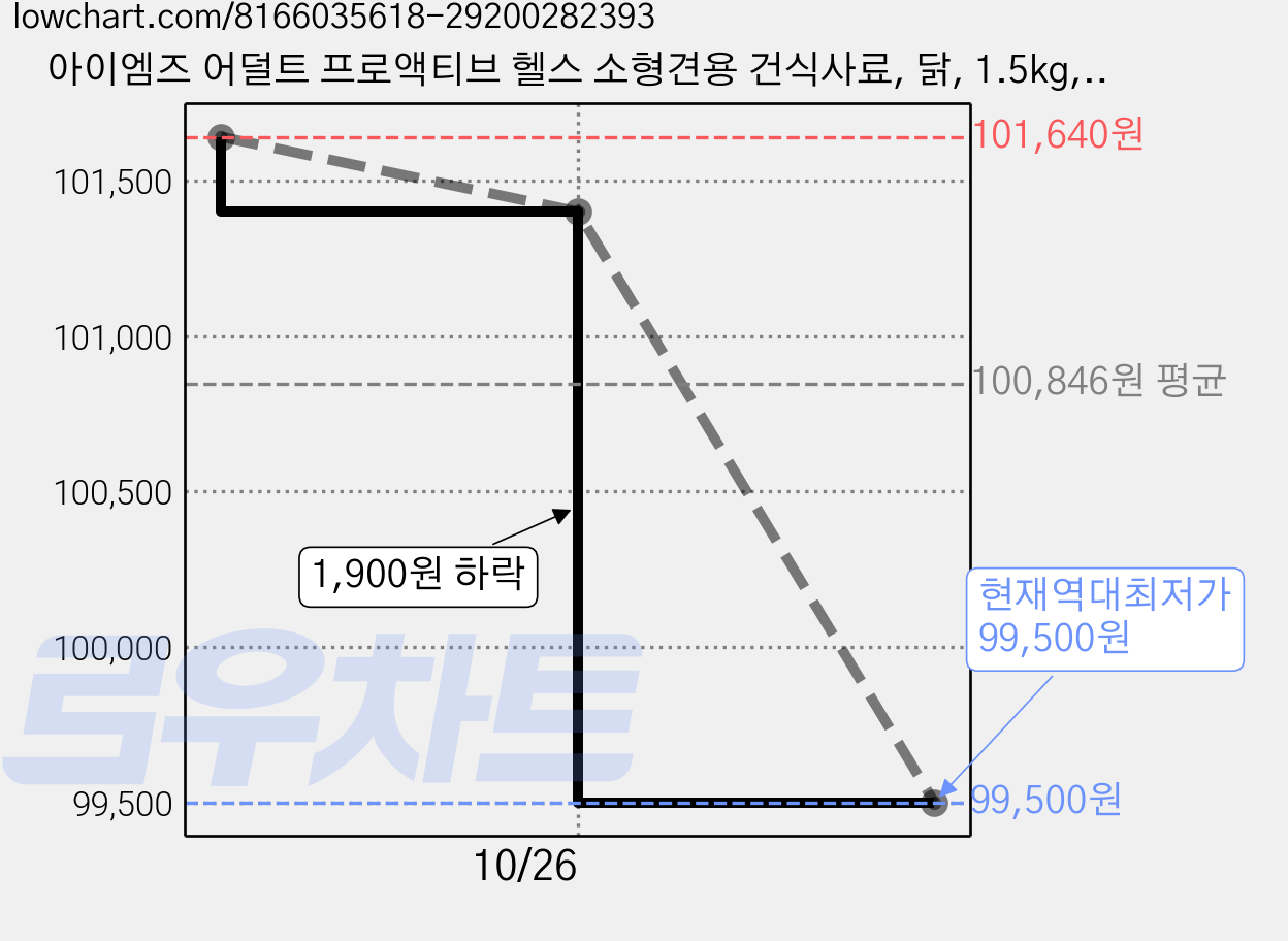 아이엠즈 어덜트 프로액티브 헬스 소형견용 건식사료, 닭, 1.5kg, 10개 가격 변동 차트, 현재가 99,500원, 역대최저가