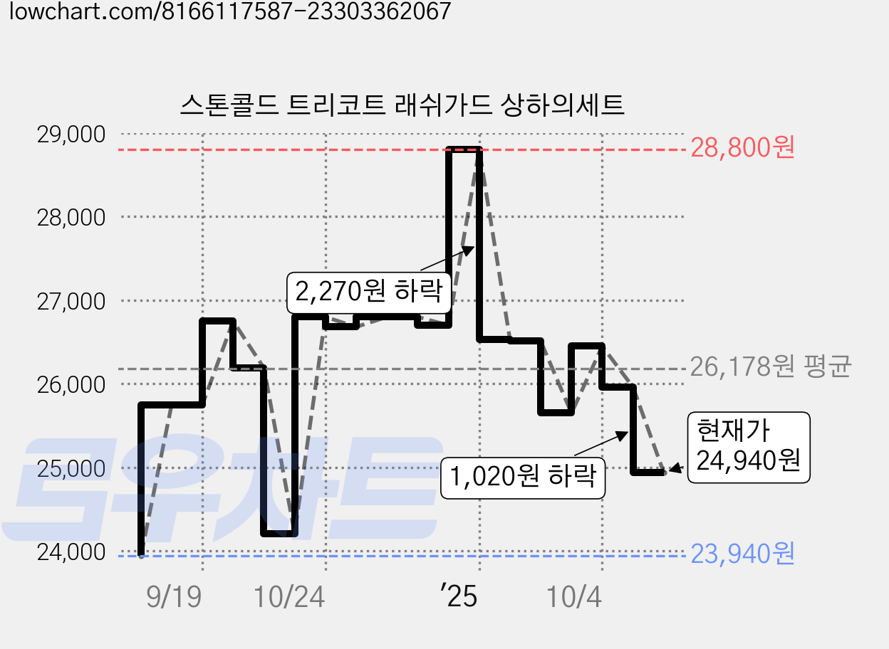 스톤콜드 트리코트 래쉬가드 상하의세트 가격 변동 차트, 현재가 24,940원, 관측 최저가 23,940원