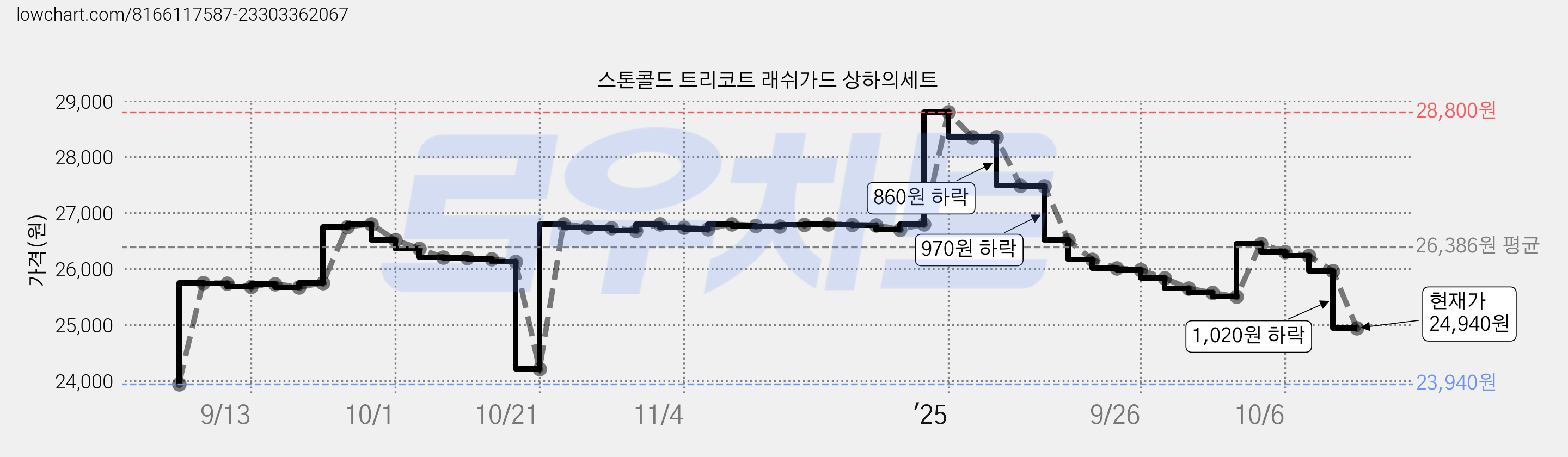 스톤콜드 트리코트 래쉬가드 상하의세트 가격 변동 차트, 현재가 24,940원, 관측 최저가 23,940원