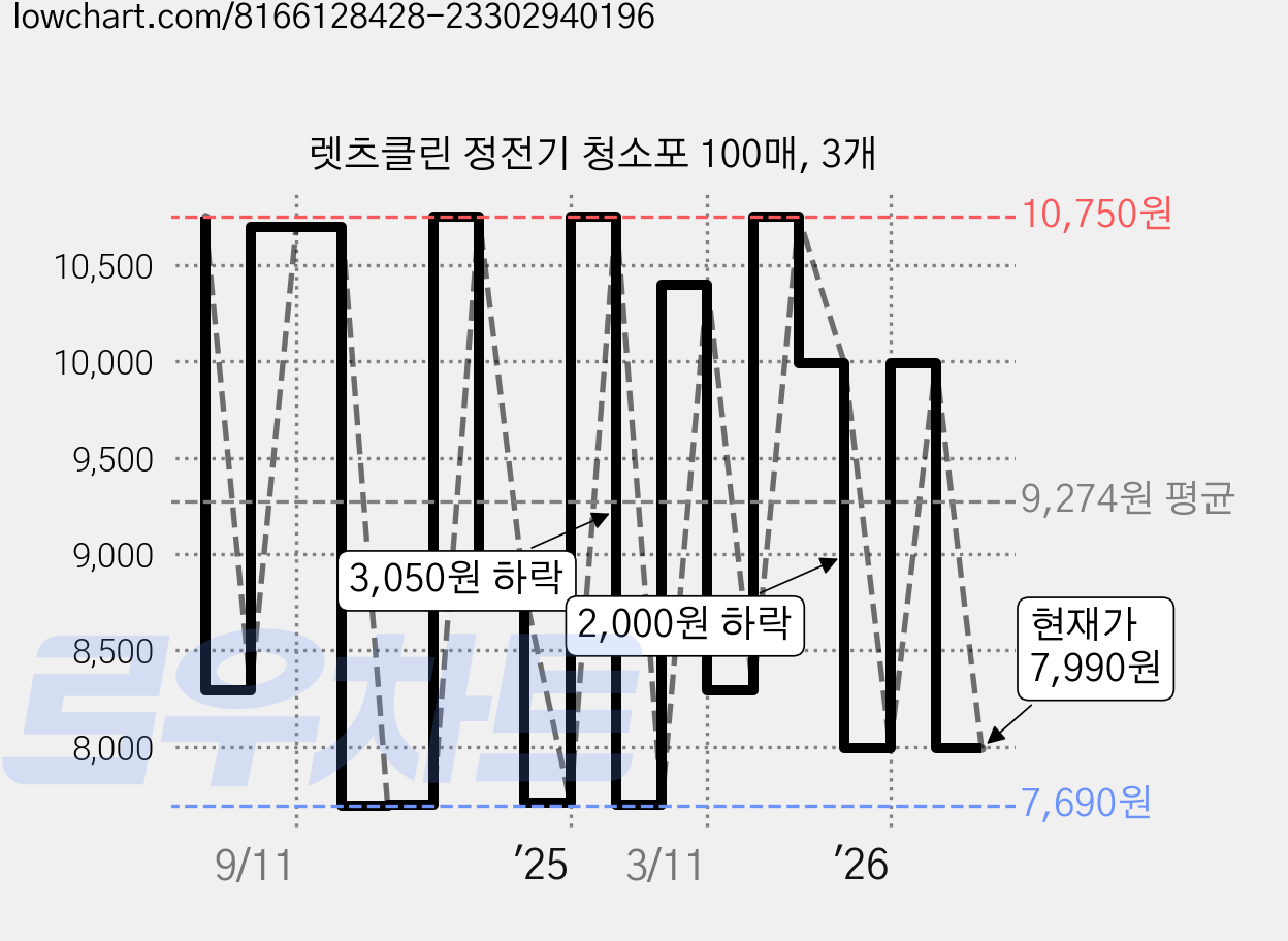 렛츠클린 정전기 청소포 100매, 3개 가격 변동 차트, 현재가 7,990원, 관측 최저가 7,440원