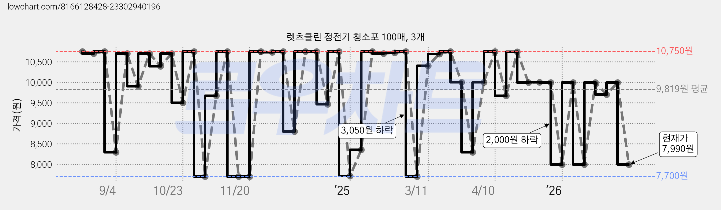 렛츠클린 정전기 청소포 100매, 3개 가격 변동 차트, 현재가 7,990원, 관측 최저가 7,440원