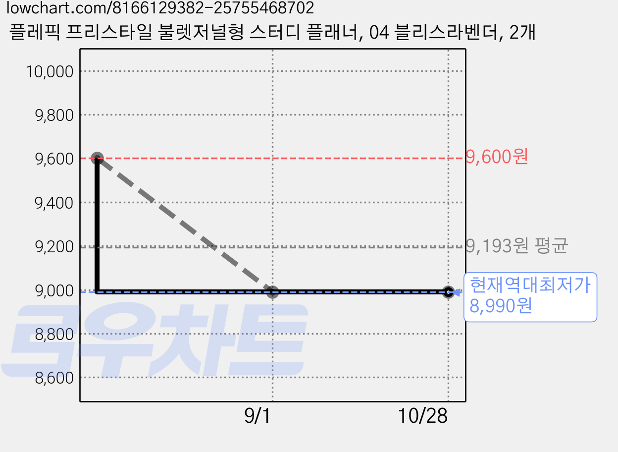 플레픽 프리스타일 불렛저널형 스터디 플래너, 04 블리스라벤더, 2개 가격 변동 차트, 현재가 8,990원, 역대최저가