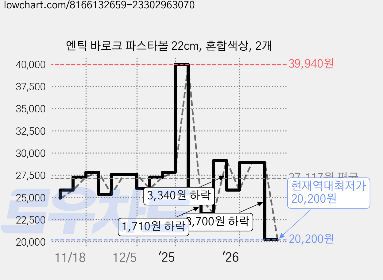 엔틱 바로크 파스타볼 22cm, 혼합색상, 2개 가격 변동 차트, 현재가 20,200원, 역대최저가
