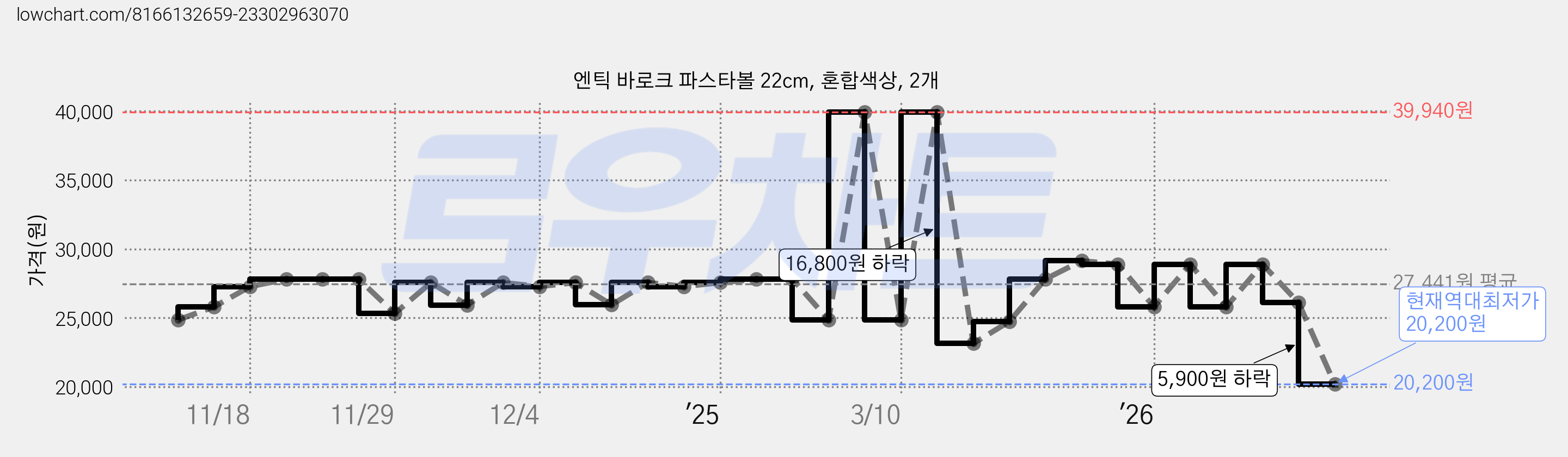 엔틱 바로크 파스타볼 22cm, 혼합색상, 2개 가격 변동 차트, 현재가 20,200원, 역대최저가