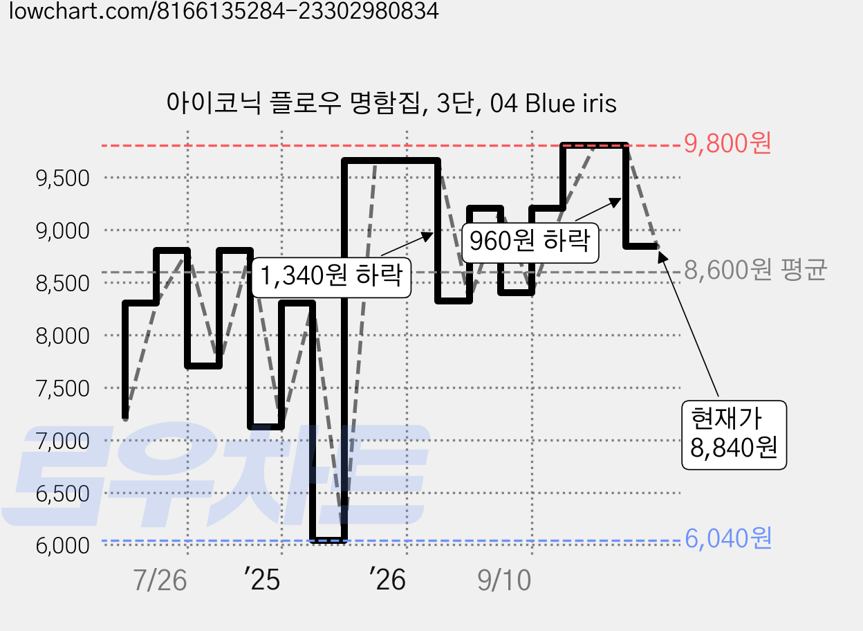 아이코닉 플로우 명함집, 3단, 04 Blue iris 가격 변동 차트, 현재가 8,840원, 관측 최저가 6,040원