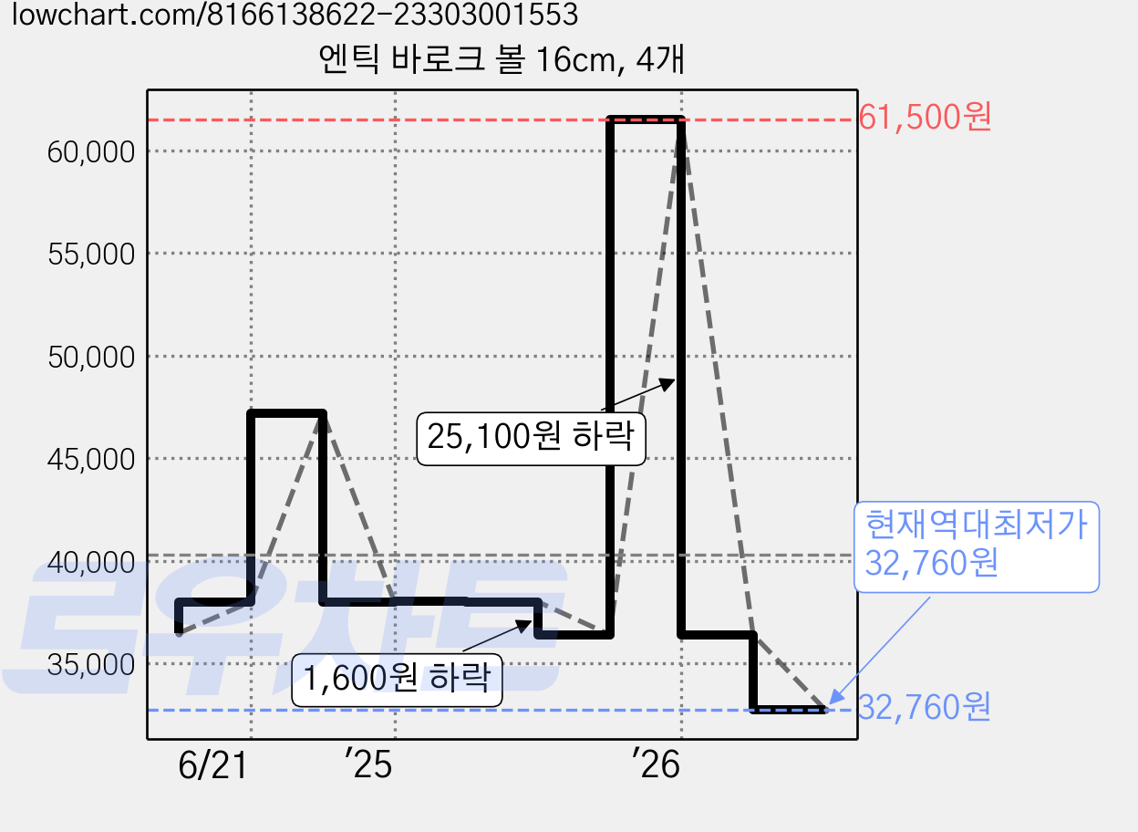 엔틱 바로크 볼 16cm, 4개 가격 변동 차트, 현재가 32,760원, 역대최저가