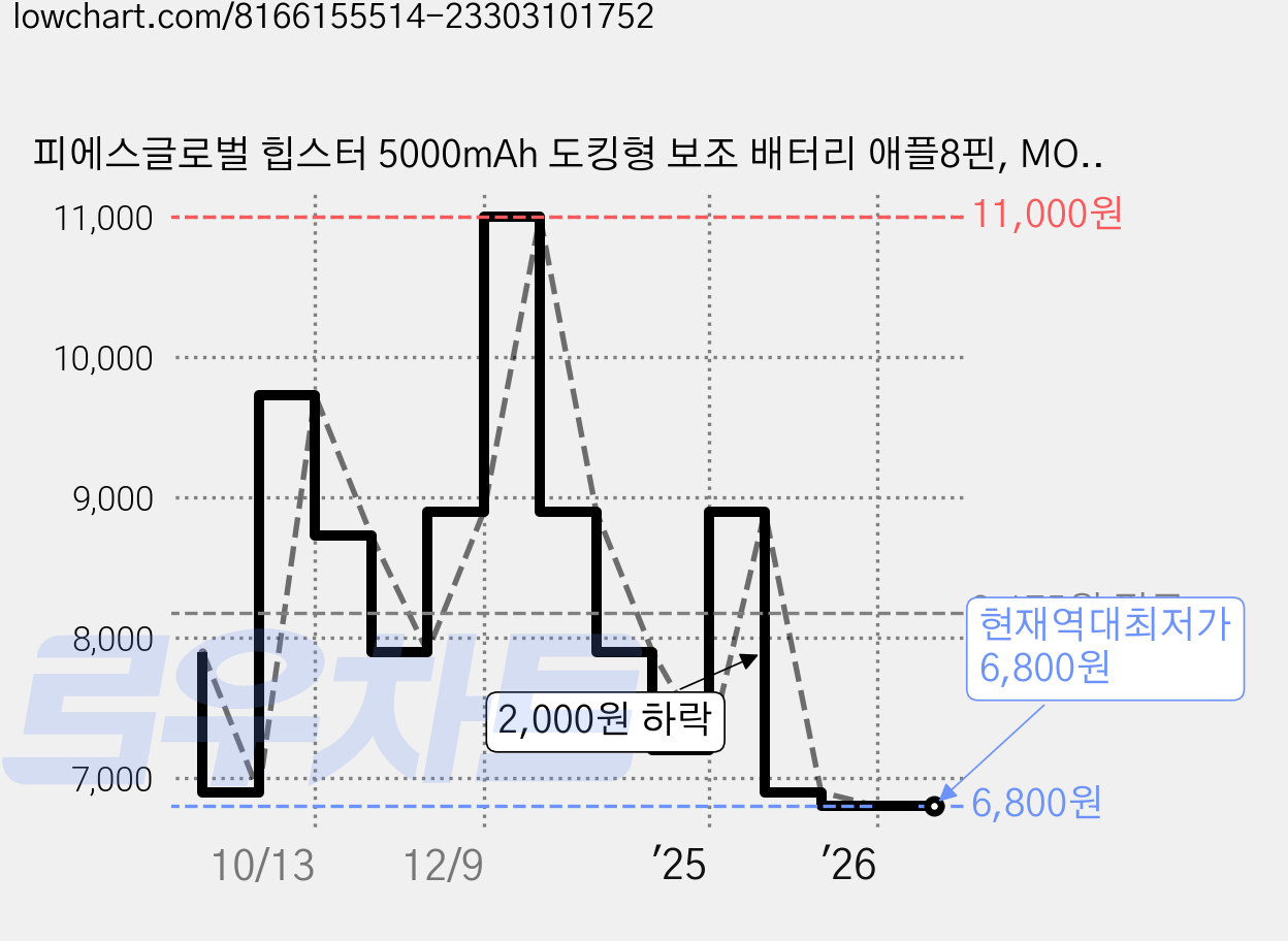 피에스글로벌 힙스터 5000mAh 도킹형 보조 배터리 애플8핀, MOPB-R5-CHL, 베이지 가격 변동 차트, 현재가 6,800원, 역대최저가