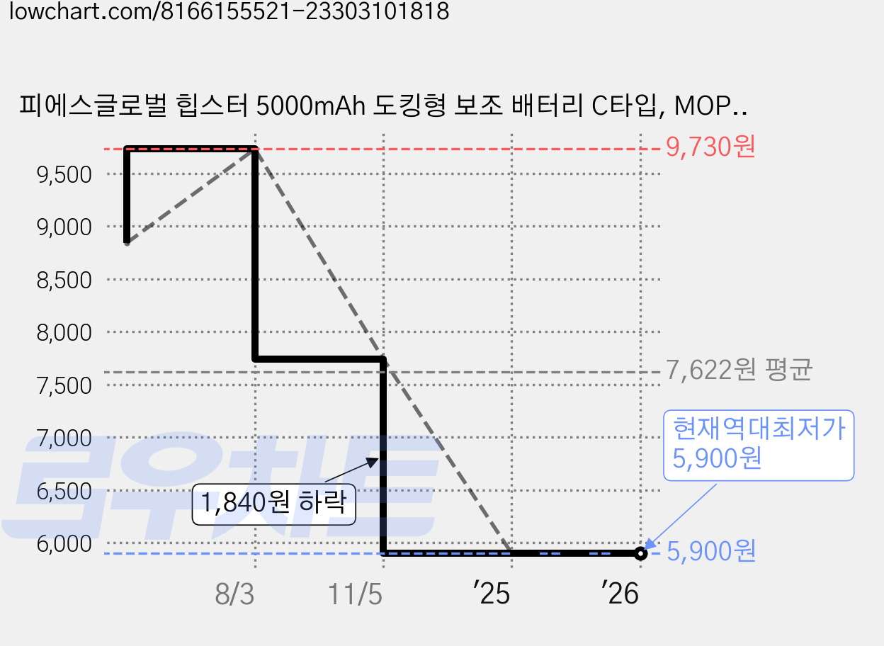 피에스글로벌 힙스터 5000mAh 도킹형 보조 배터리 C타입, MOPB-R5-CHL, 퍼플 가격 변동 차트, 현재가 5,900원, 역대최저가