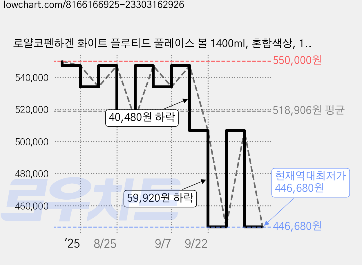 로얄코펜하겐 화이트 플루티드 풀레이스 볼 1400ml, 혼합색상, 1개 가격 변동 차트, 현재가 446,680원, 역대최저가