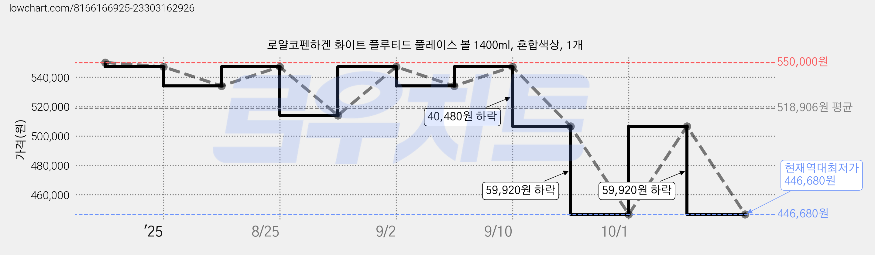 로얄코펜하겐 화이트 플루티드 풀레이스 볼 1400ml, 혼합색상, 1개 가격 변동 차트, 현재가 446,680원, 역대최저가