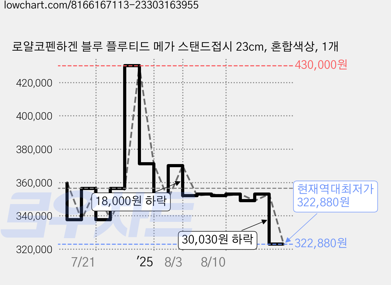 로얄코펜하겐 블루 플루티드 메가 스탠드접시 23cm, 혼합색상, 1개 가격 변동 차트, 현재가 322,880원, 역대최저가