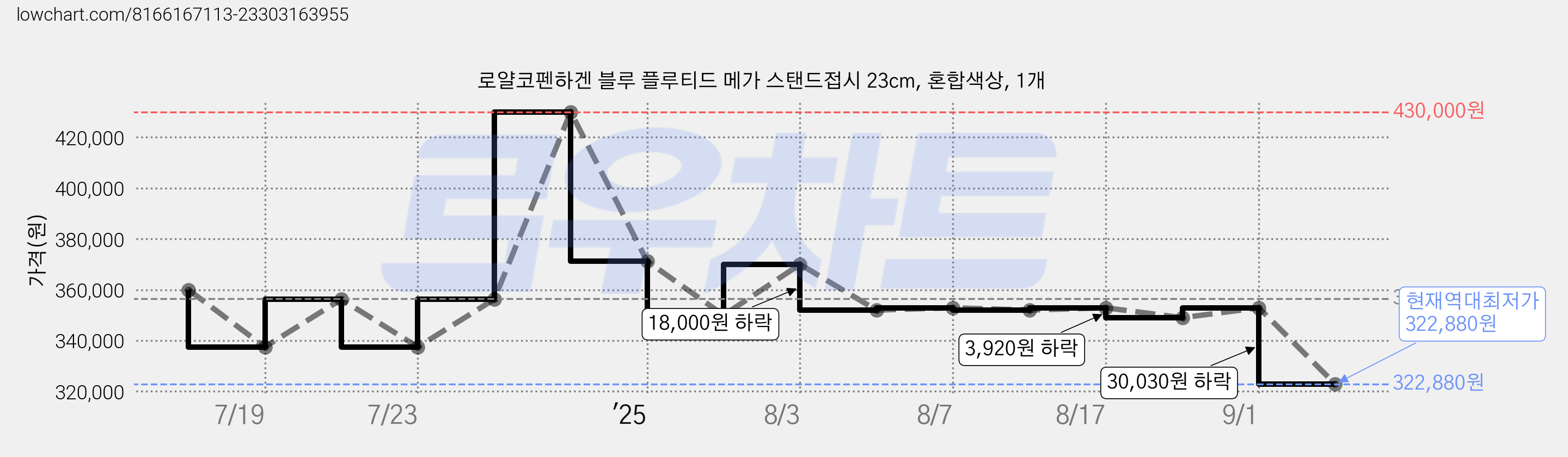 로얄코펜하겐 블루 플루티드 메가 스탠드접시 23cm, 혼합색상, 1개 가격 변동 차트, 현재가 322,880원, 역대최저가