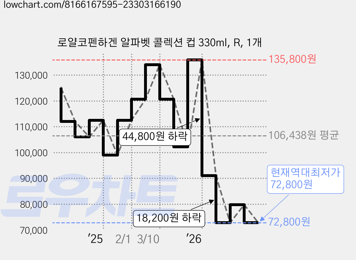로얄코펜하겐 알파벳 콜렉션 컵 330ml, R, 1개 가격 변동 차트, 현재가 72,800원, 역대최저가