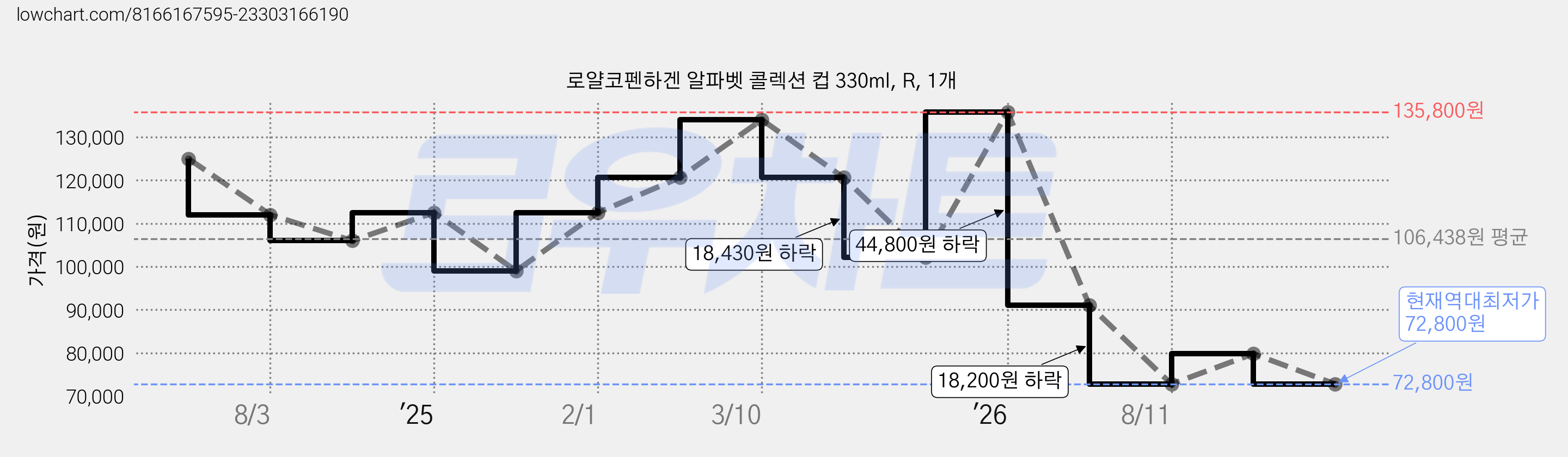 로얄코펜하겐 알파벳 콜렉션 컵 330ml, R, 1개 가격 변동 차트, 현재가 72,800원, 역대최저가
