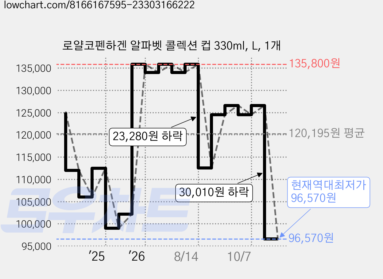 로얄코펜하겐 알파벳 콜렉션 컵 330ml, L, 1개 가격 변동 차트, 현재가 96,570원, 역대최저가