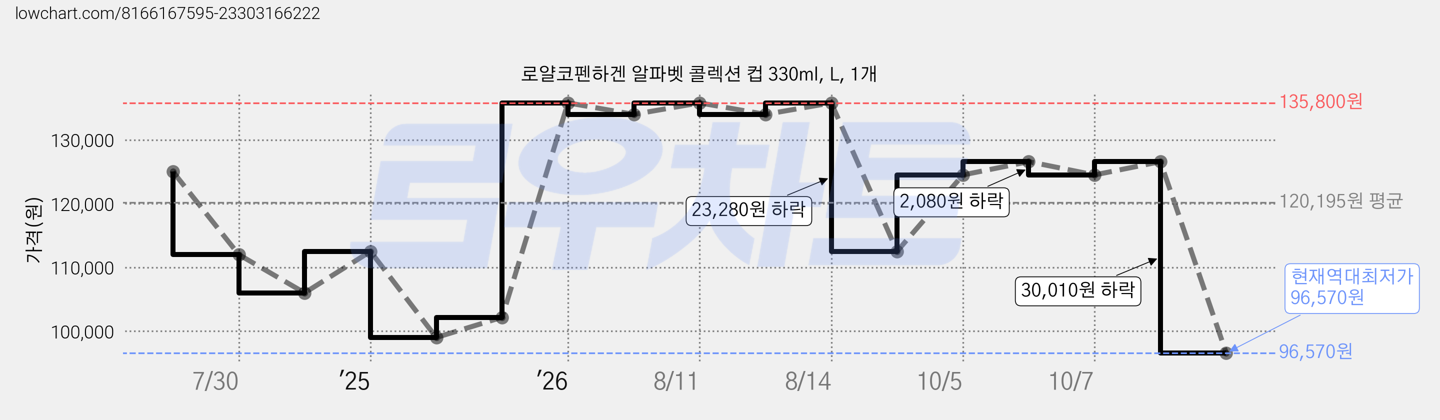 로얄코펜하겐 알파벳 콜렉션 컵 330ml, L, 1개 가격 변동 차트, 현재가 96,570원, 역대최저가