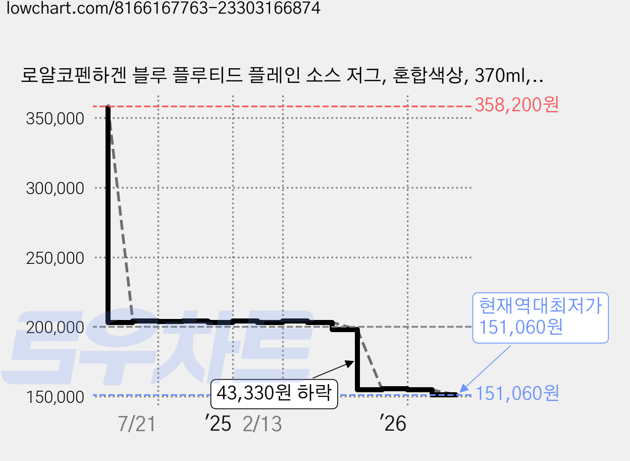 로얄코펜하겐 블루 플루티드 플레인 소스 저그, 혼합색상, 370ml, 1개 가격 변동 차트, 현재가 151,060원, 역대최저가