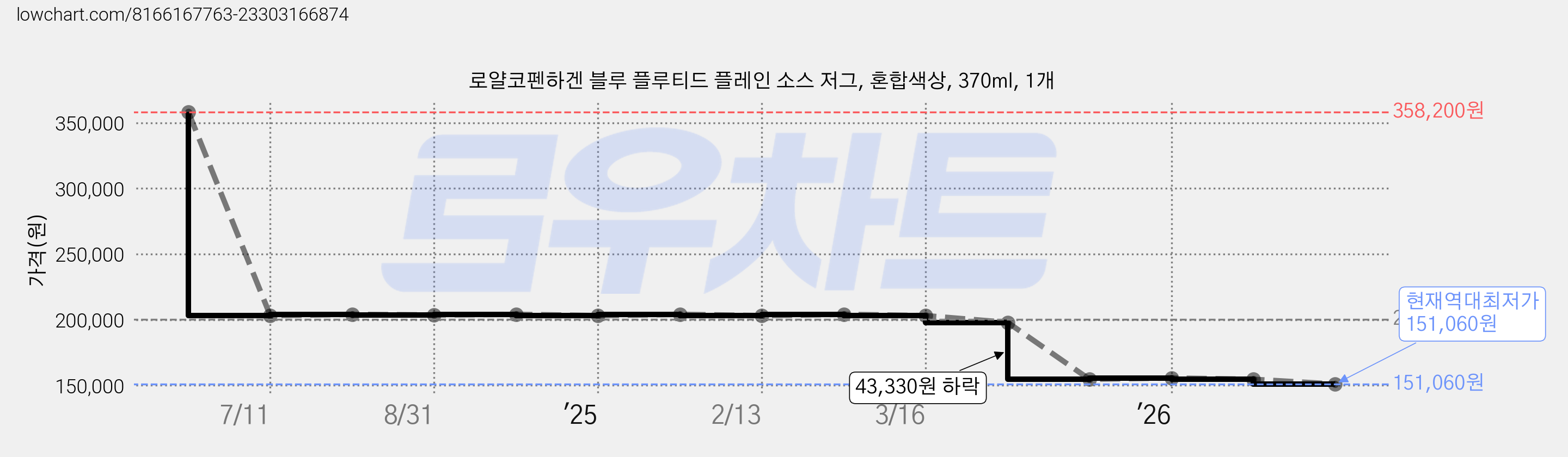 로얄코펜하겐 블루 플루티드 플레인 소스 저그, 혼합색상, 370ml, 1개 가격 변동 차트, 현재가 151,060원, 역대최저가
