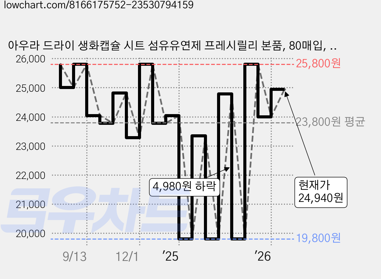 아우라 드라이 생화캡슐 시트 섬유유연제 프레시릴리 본품, 80매입, 2개 가격 변동 차트, 현재가 24,940원, 관측 최저가 18,800원