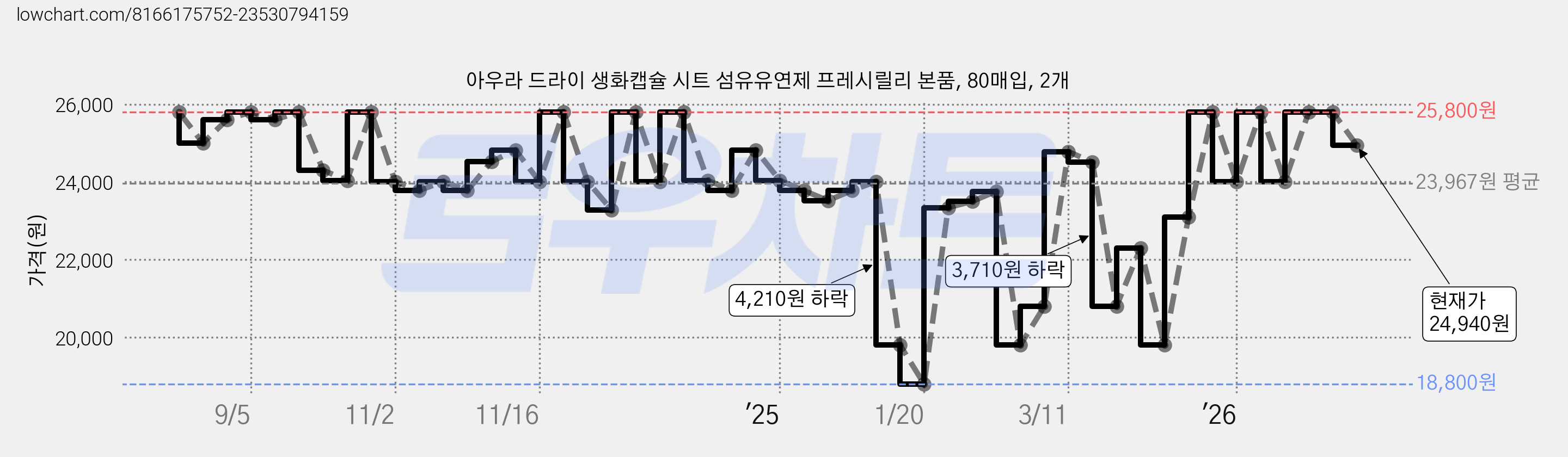 아우라 드라이 생화캡슐 시트 섬유유연제 프레시릴리 본품, 80매입, 2개 가격 변동 차트, 현재가 24,940원, 관측 최저가 18,800원