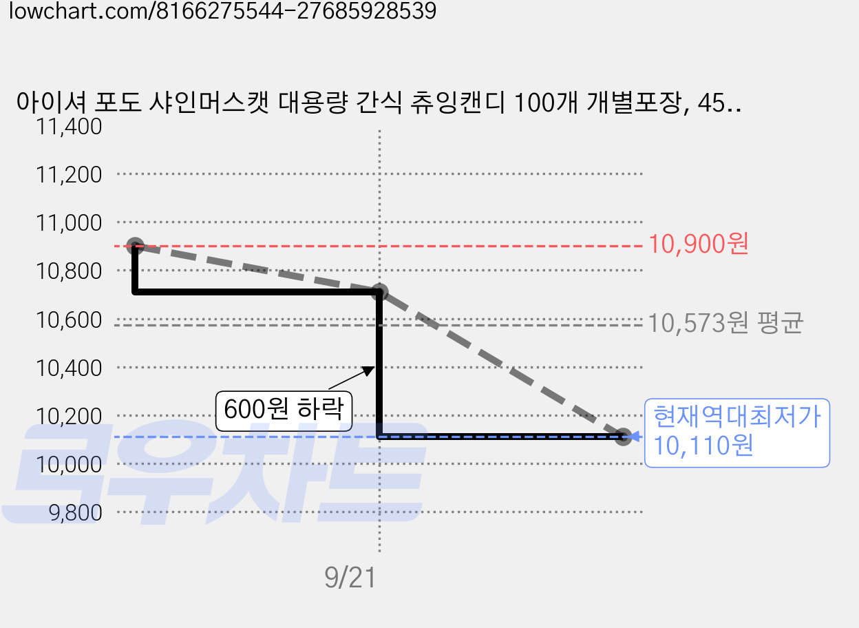 아이셔 포도 샤인머스캣 대용량 간식 츄잉캔디 100개 개별포장, 450g, 1세트 가격 변동 차트, 현재가 10,110원, 역대최저가