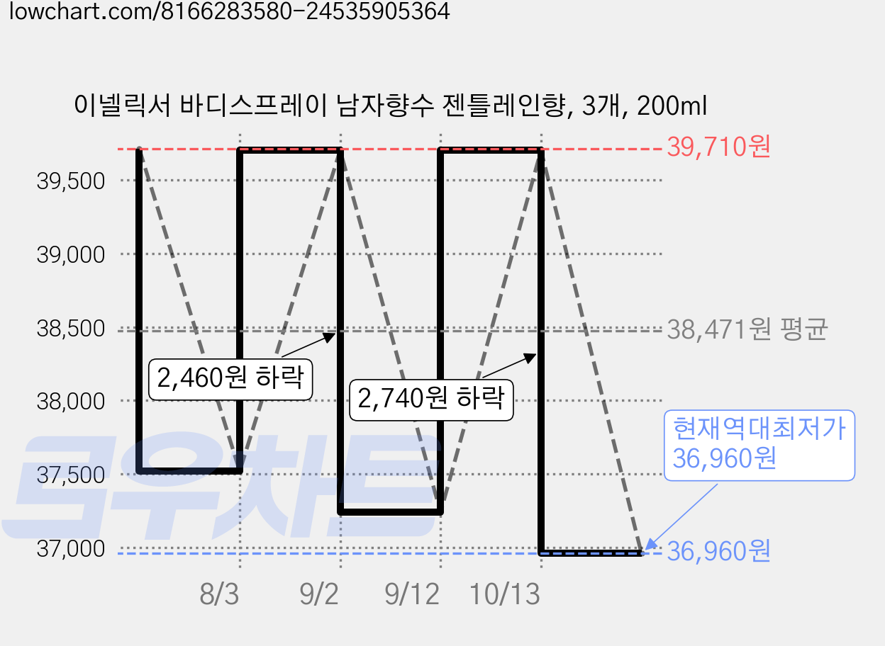 이넬릭서 바디스프레이 남자향수 젠틀레인향, 3개, 200ml 가격 변동 차트, 현재가 36,960원, 역대최저가