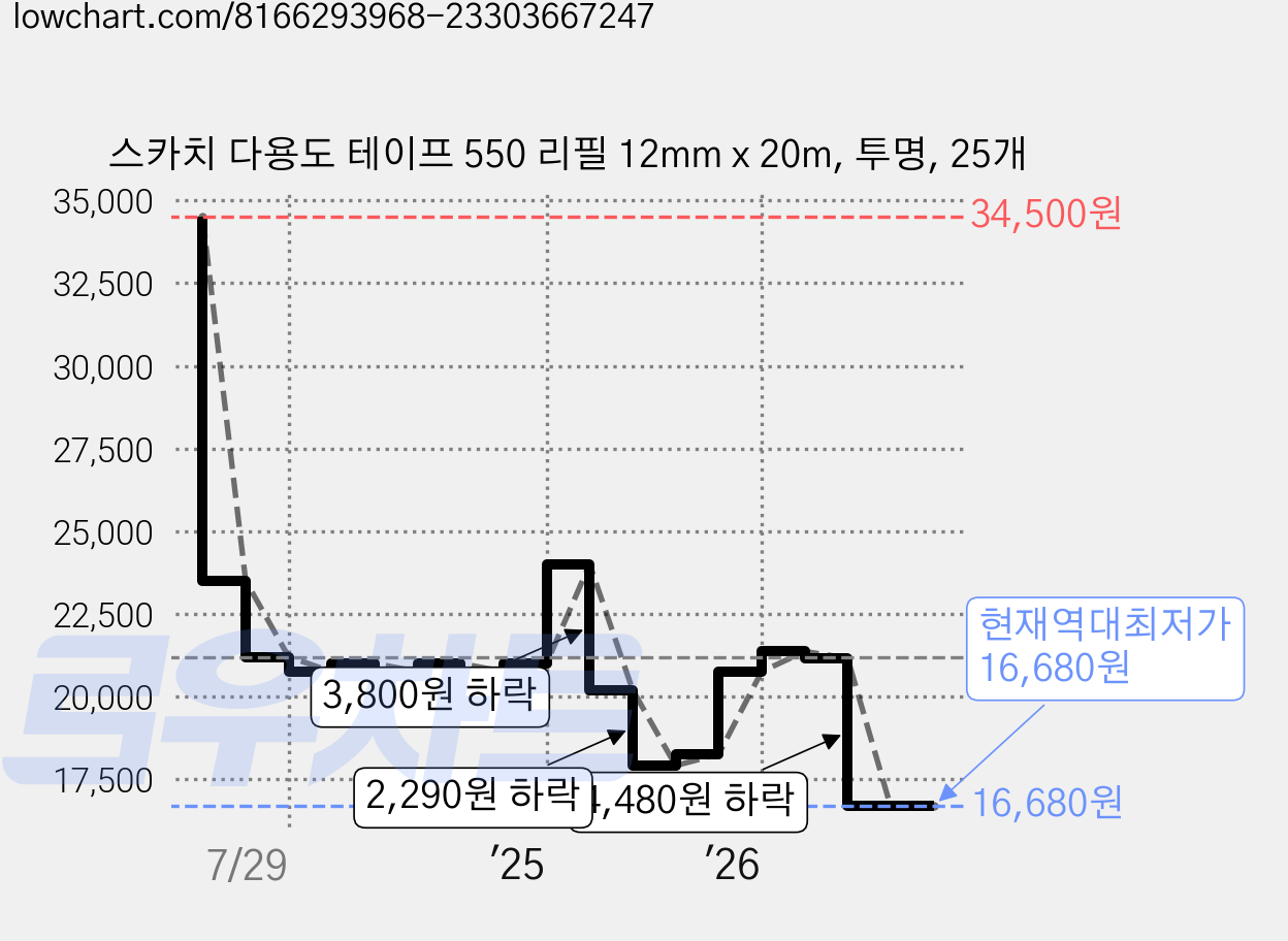 스카치 다용도 테이프 550 리필 12mm x 20m, 투명, 25개 가격 변동 차트, 현재가 16,680원, 역대최저가