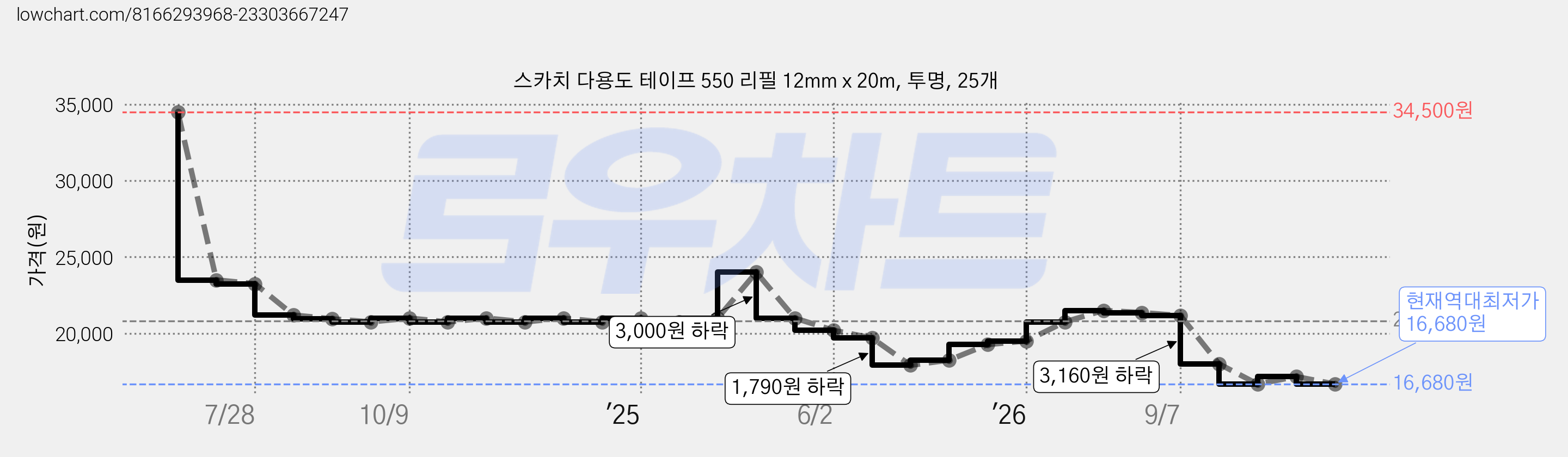 스카치 다용도 테이프 550 리필 12mm x 20m, 투명, 25개 가격 변동 차트, 현재가 16,680원, 역대최저가