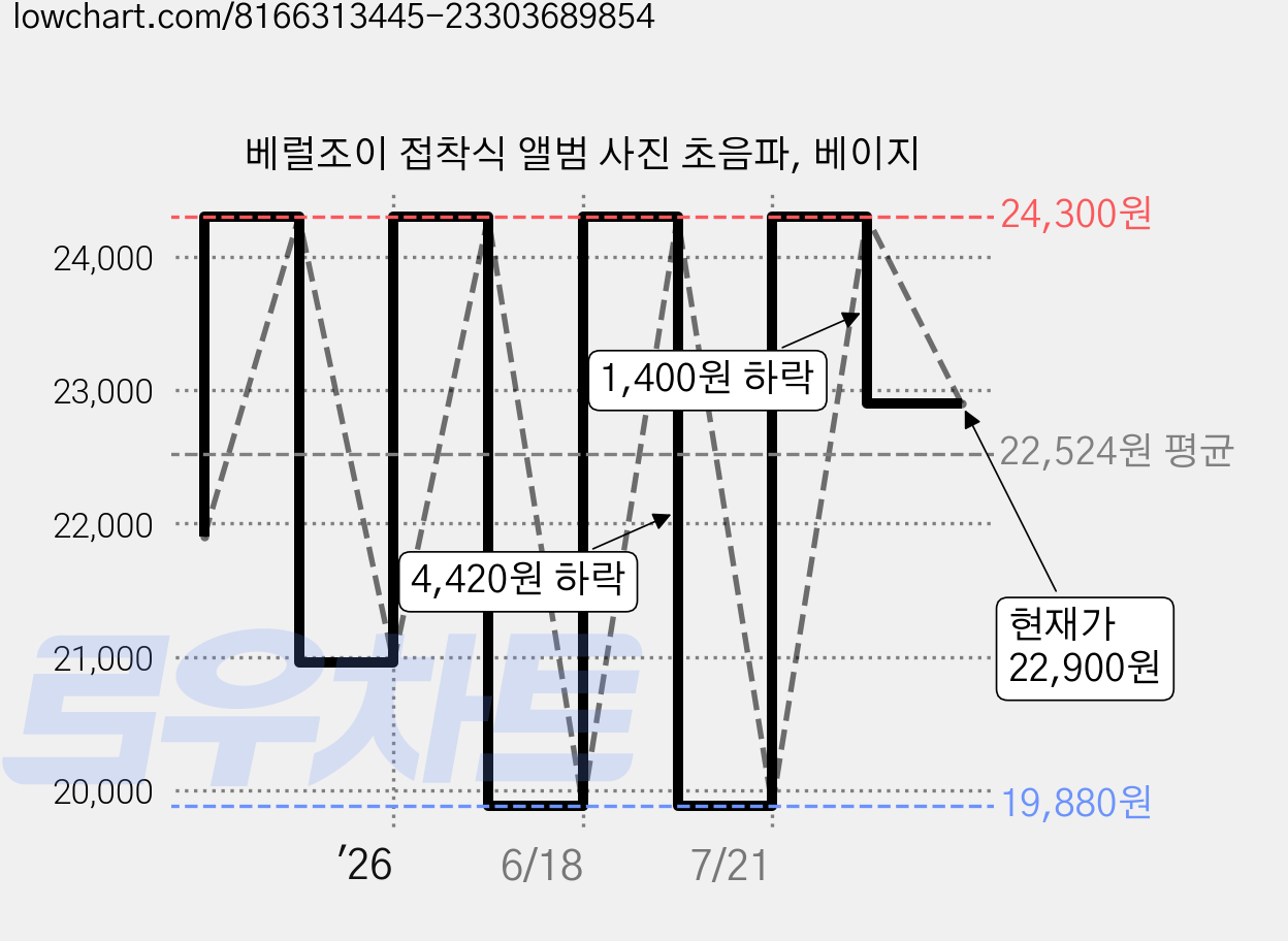 베럴조이 접착식 앨범 사진 초음파, 베이지 가격 변동 차트, 현재가 22,900원, 관측 최저가 19,880원