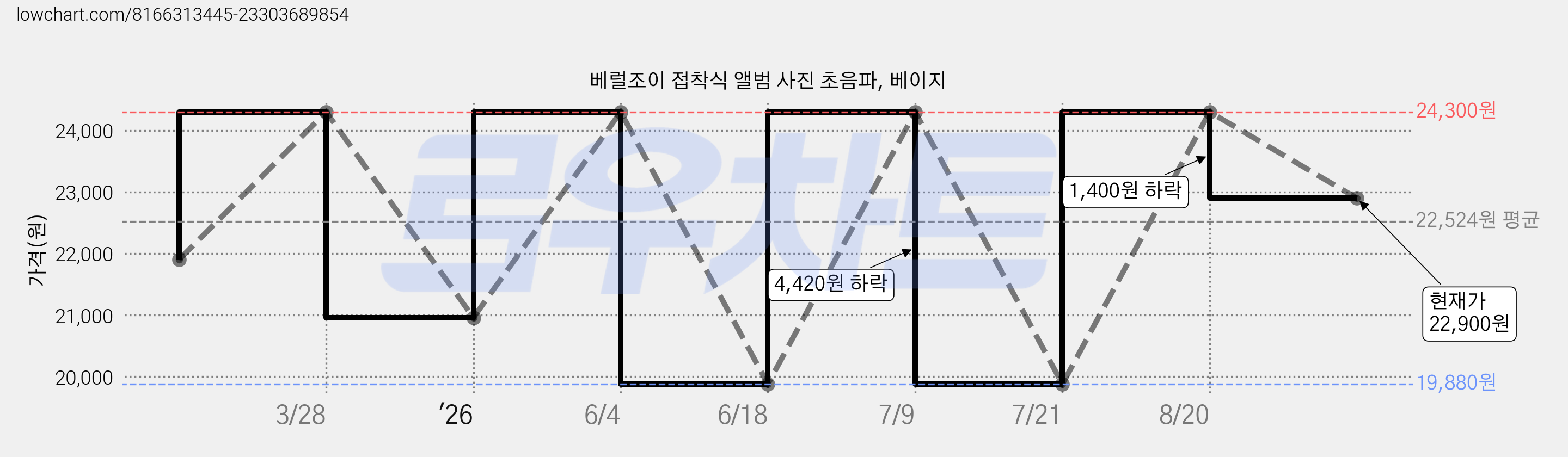 베럴조이 접착식 앨범 사진 초음파, 베이지 가격 변동 차트, 현재가 22,900원, 관측 최저가 19,880원